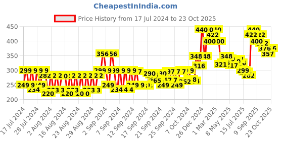 ajio.com vi-john Vitamin E Enriched Anti-Bacterial Shaving Foam vi-john Price History Graph from 17 Jul 2024 to 23 Oct 2025