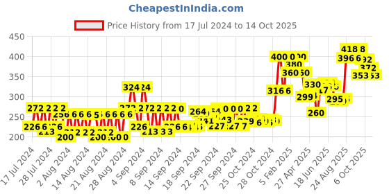 ajio.com vi-john Vitamin E Enriched Anti-Bacterial Shaving Foam vi-john Price History Graph from 17 Jul 2024 to 14 Oct 2025