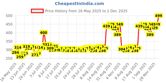 ajio.com renee Vitamin E Midnight Mascara renee Price History Graph from 16 May 2025 to 2 Dec 2025