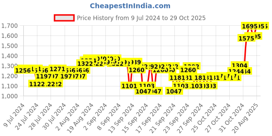 ajio.com forest essentials Vitamin E Radiance Renewal Body Cream forest essentials Price History Graph from 9 Jul 2024 to 29 Oct 2025