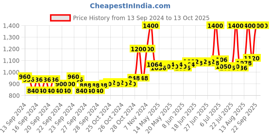 ajio.com bobbi brown Vitamin Enriched Face Base - Beige bobbi brown Price History Graph from 13 Sep 2024 to 13 Oct 2025