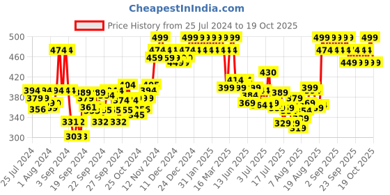ajio.com minimalist Vitamin-K + Retinal 01 Eye Cream minimalist Price History Graph from 25 Jul 2024 to 19 Oct 2025