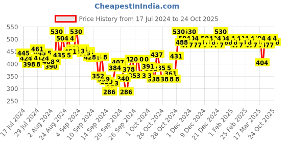ajio.com streax professional Vitarich Care Repair Max Masque streax professional Price History Graph from 17 Jul 2024 to 24 Oct 2025