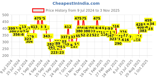 ajio.com streax professional Vitarich Gloss Hair Serum streax professional Price History Graph from 9 Jul 2024 to 2 Nov 2025
