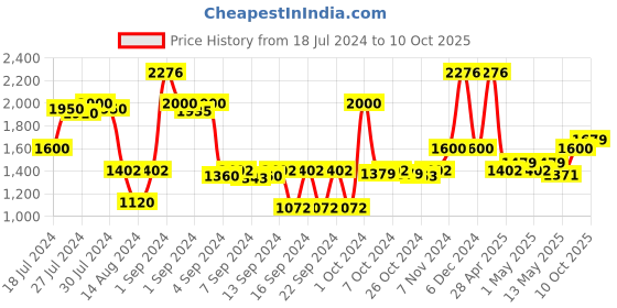 ajio.com saral home Viva Matar  Microfiber Abstract Floor Runner 1.6'X5.9' saral home Price History Graph from 18 Jul 2024 to 10 Oct 2025
