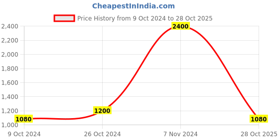 ajio.com vivera Embroidered Straight Kurta vivera Price History Graph from 9 Oct 2024 to 28 Oct 2025