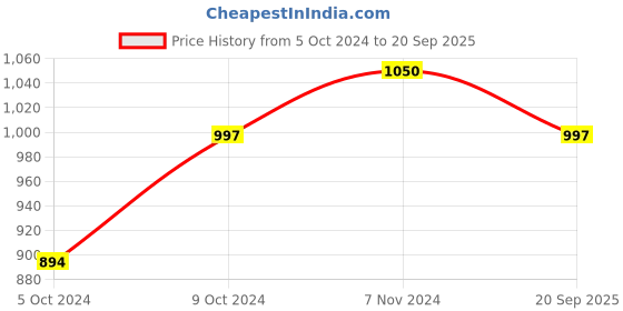 ajio.com vivera Embroidered Straight Kurta vivera Price History Graph from 5 Oct 2024 to 20 Sep 2025