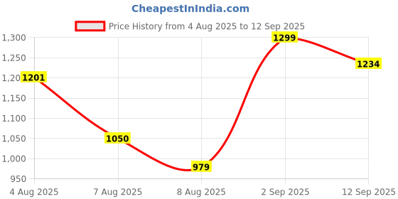 ajio.com vivera Men Embellished Long Kurta vivera Price History Graph from 4 Aug 2025 to 12 Sep 2025