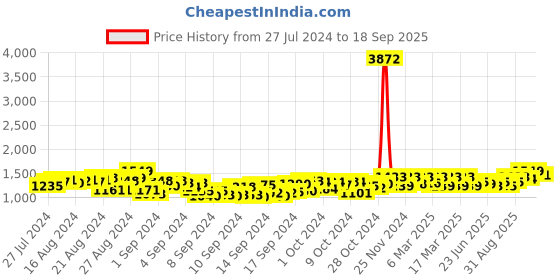 ajio.com vivera Men Embroidered Regular Fit Long Kurta vivera Price History Graph from 27 Jul 2024 to 18 Sep 2025