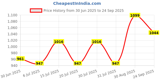 ajio.com vivera Men Embroidery Regular Fit Long Kurta vivera Price History Graph from 30 Jun 2025 to 24 Sep 2025