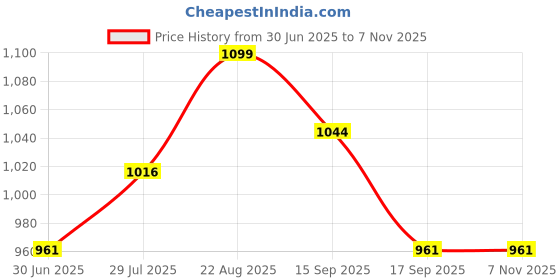 ajio.com vivera Men Embroidery Regular Fit Long Kurta vivera Price History Graph from 30 Jun 2025 to 7 Nov 2025