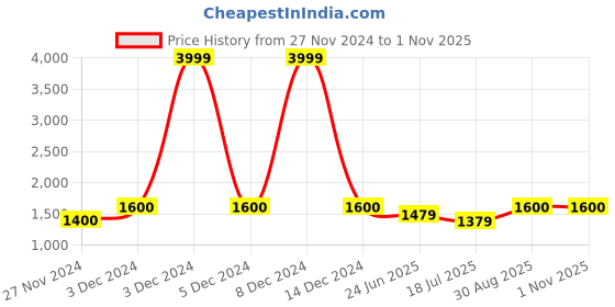 ajio.com vivera Women Embellished Net Saree vivera Price History Graph from 27 Nov 2024 to 31 Oct 2025