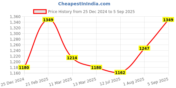 ajio.com vivera Women Embroidered Net Saree vivera Price History Graph from 25 Dec 2024 to 5 Sep 2025