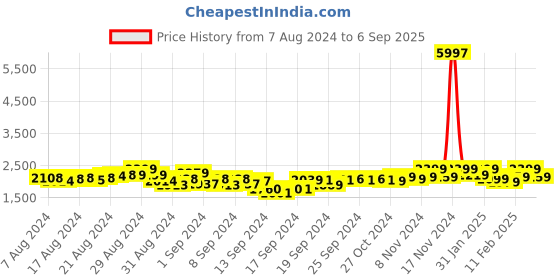 ajio.com vivera Women Embroidered Saree with Contrast Border vivera Price History Graph from 7 Aug 2024 to 6 Sep 2025