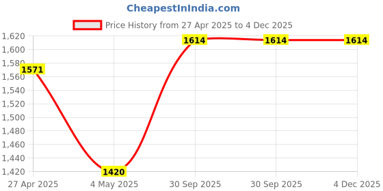 ajio.com vivera Women Embroidered Saree with Contrast Border vivera Price History Graph from 27 Apr 2025 to 4 Dec 2025
