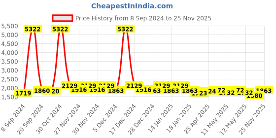 ajio.com vivera Women Embroidered Saree with Cut-Work Border vivera Price History Graph from 8 Sep 2024 to 25 Nov 2025