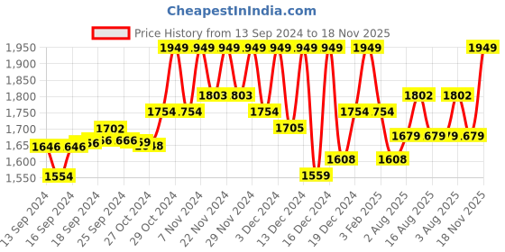 ajio.com vivera Women Embroidered Saree with Scalloped Border vivera Price History Graph from 13 Sep 2024 to 18 Nov 2025