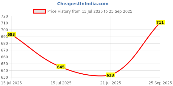 ajio.com vivera Women Relaxed Fit Floral Print Flared Tunic vivera Price History Graph from 15 Jul 2025 to 25 Sep 2025