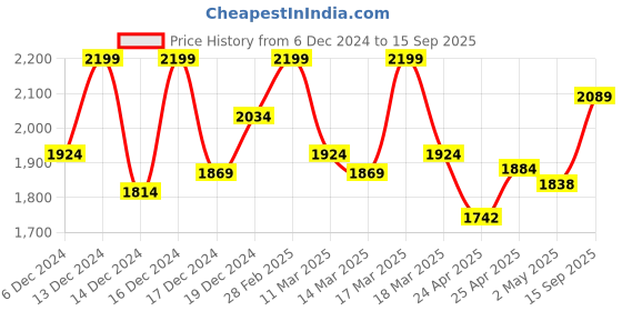 ajio.com vivera Women Traditional Saree vivera Price History Graph from 6 Dec 2024 to 15 Sep 2025