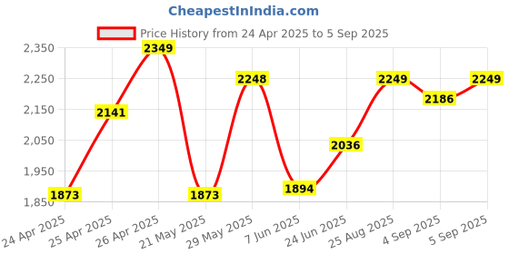 ajio.com vivera Women Traditional Saree vivera Price History Graph from 24 Apr 2025 to 5 Sep 2025