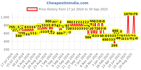 ajio.com viviana Embellished Lace-Up Shoes viviana Price History Graph from 17 Jul 2024 to 30 Sep 2025