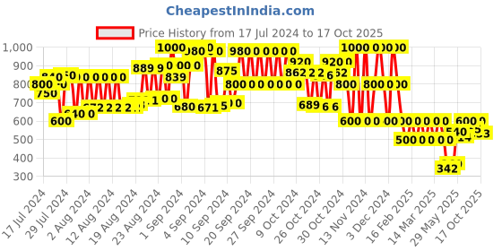 ajio.com viviana Embellished Pumps with Ankle-Strap viviana Price History Graph from 17 Jul 2024 to 17 Oct 2025
