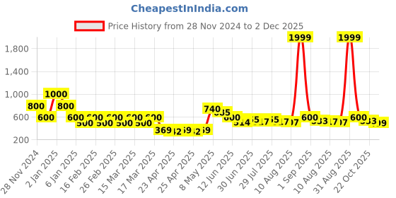 ajio.com viviana Embellished Slip-On Pumps viviana Price History Graph from 28 Nov 2024 to 2 Dec 2025