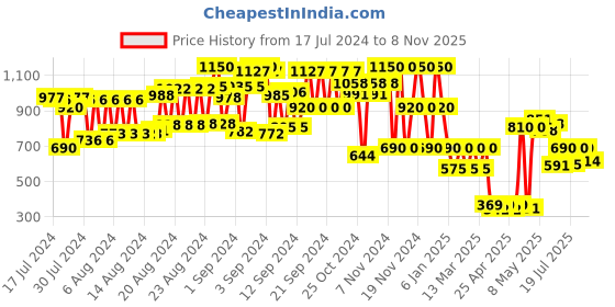 ajio.com viviana Lace-Up Casual Shoes with Zip Accent viviana Price History Graph from 17 Jul 2024 to 8 Nov 2025