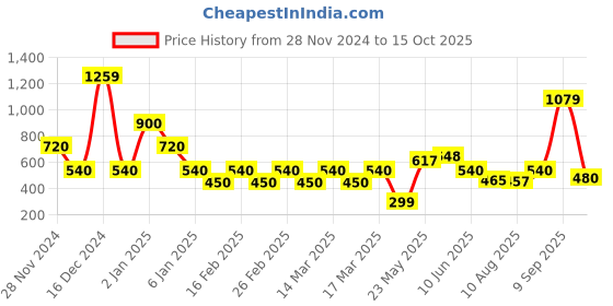 ajio.com viviana Lace-Up Shoes with Chain Accent viviana Price History Graph from 28 Nov 2024 to 15 Oct 2025