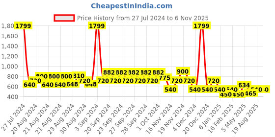 ajio.com viviana Low-Top Lace-Up Running Shoes viviana Price History Graph from 27 Jul 2024 to 6 Nov 2025
