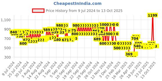 ajio.com viviana Pointed-Toe Block Heeled Shoes viviana Price History Graph from 9 Jul 2024 to 13 Oct 2025