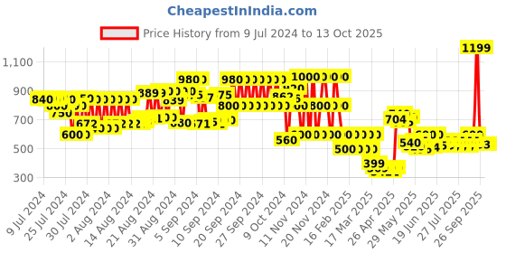 ajio.com viviana Pointed-Toe Block Heeled Shoes viviana Price History Graph from 9 Jul 2024 to 13 Oct 2025