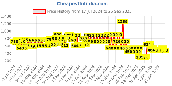 ajio.com viviana Reptillian Pattern Chunky Heeled Sandals viviana Price History Graph from 17 Jul 2024 to 26 Sep 2025