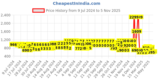 ajio.com viviana Slip-On Pointed-Toe Stilettos viviana Price History Graph from 9 Jul 2024 to 5 Nov 2025
