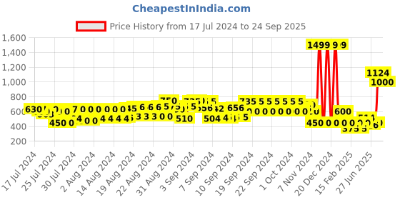 ajio.com viviana Slip-On Shoes with Embellishments viviana Price History Graph from 17 Jul 2024 to 24 Sep 2025