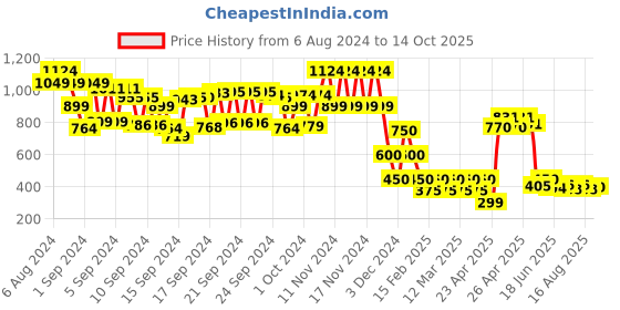 ajio.com viviana Stilettos with Basket-Weave Strap viviana Price History Graph from 6 Aug 2024 to 14 Oct 2025