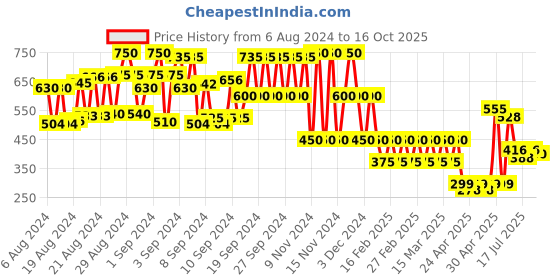 ajio.com viviana Stilettos with Basket-Weave Strap viviana Price History Graph from 6 Aug 2024 to 16 Oct 2025
