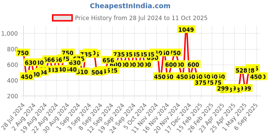 ajio.com viviana T-strap Wedges with Velcro Fastening viviana Price History Graph from 28 Jul 2024 to 11 Oct 2025