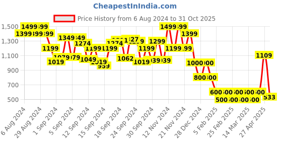 ajio.com viviana Women Dual-Strap Chunky-Heeled Sandals viviana Price History Graph from 6 Aug 2024 to 31 Oct 2025
