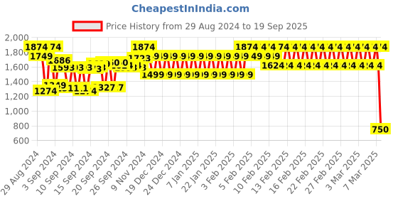 ajio.com viviana Women Tote Bag viviana Price History Graph from 29 Aug 2024 to 19 Sep 2025