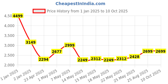 ajio.com smiggle Vivid Access Backpack smiggle Price History Graph from 1 Jan 2025 to 9 Oct 2025