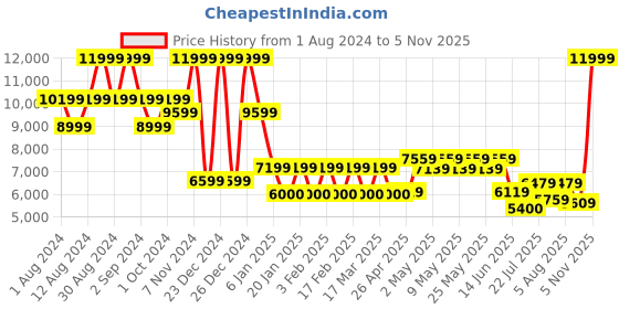 ajio.com steve madden Vivion Pumps Shoes steve madden Price History Graph from 1 Aug 2024 to 5 Nov 2025