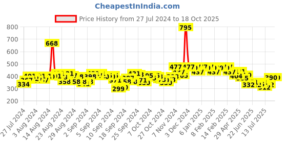 ajio.com hunkemoller Vixen V-Shaped Brazilian Panties hunkemoller Price History Graph from 27 Jul 2024 to 16 Oct 2025