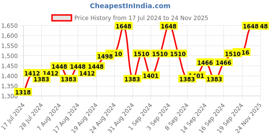 ajio.com vkf Joggers with Contrast Panels vkf Price History Graph from 17 Jul 2024 to 23 Nov 2025