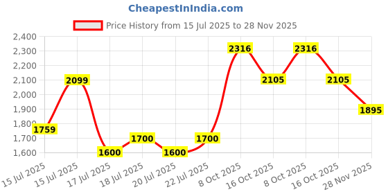 ajio.com superdry VL Tokyo Relaxed T-Shirt superdry Price History Graph from 15 Jul 2025 to 28 Nov 2025