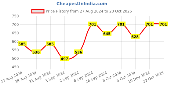 ajio.com vlam Women Regular Fit Graphic Print T-Shirt vlam Price History Graph from 27 Aug 2024 to 22 Oct 2025