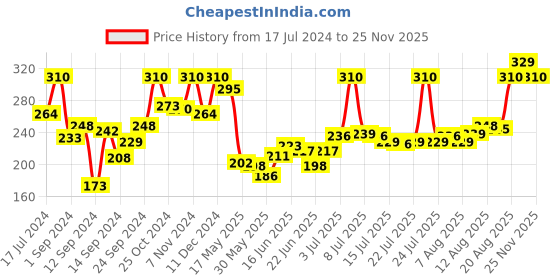 ajio.com vlcc Honey Moisturiser - 100 g vlcc Price History Graph from 17 Jul 2024 to 22 Nov 2025