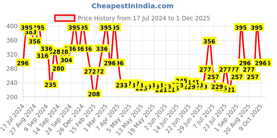 ajio.com vlcc Matte Look SPF-30 Sun Screen Gel Creme vlcc Price History Graph from 17 Jul 2024 to 30 Nov 2025