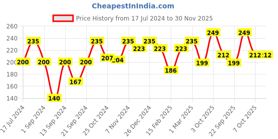 ajio.com vlcc Ultimo blends Charcoal Face Wash - 100 gm vlcc Price History Graph from 17 Jul 2024 to 29 Nov 2025