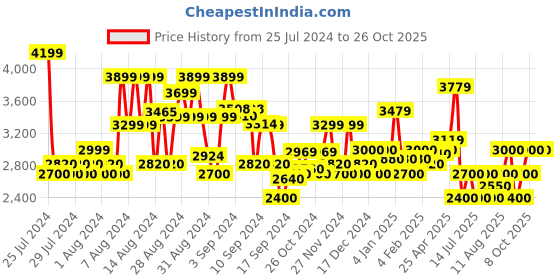 ajio.com superdry VLE Straight Joggers UB superdry Price History Graph from 25 Jul 2024 to 25 Oct 2025